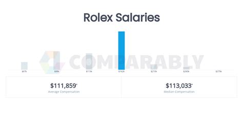 Rolex Salaries in Geneva .